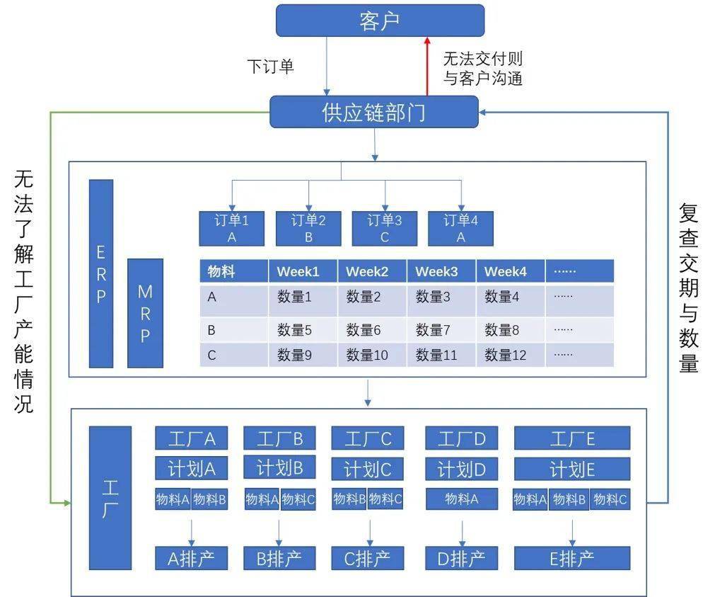 廠多事雜效率難搞？“不工”軟件助力供應鏈數字化轉型新突破
