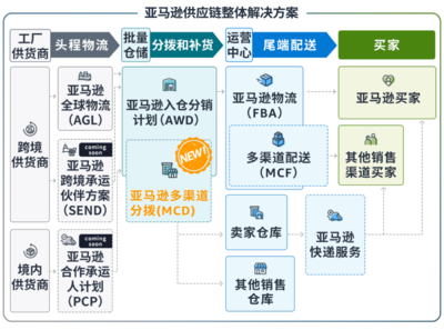 亞馬遜多渠道分撥功能上線(xiàn) 一個(gè)庫(kù)存池管理全渠道供貨，優(yōu)化供應(yīng)鏈管理服務(wù)